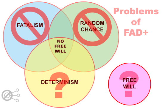 Problems With The Free Will and Determinism Plus Scale (FAD+)